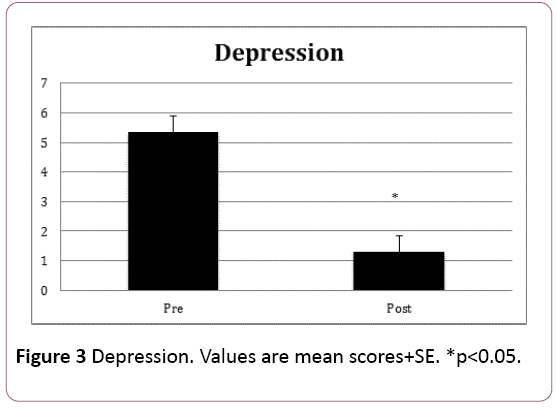 adenocarcinoma-Depression-Values