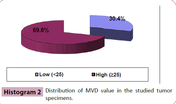 adenocarcinoma-Distribution-MVD