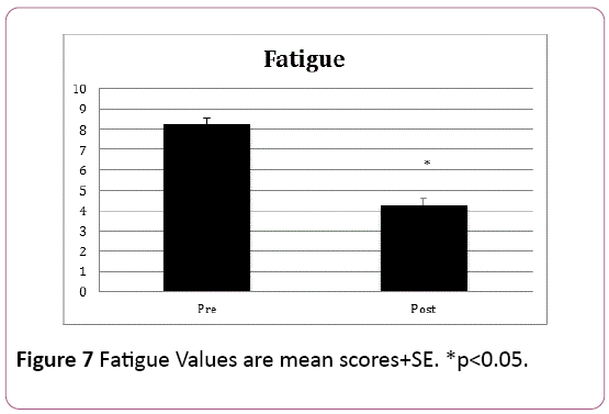 adenocarcinoma-Fatigue-Values