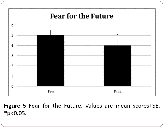 adenocarcinoma-Fear-Future