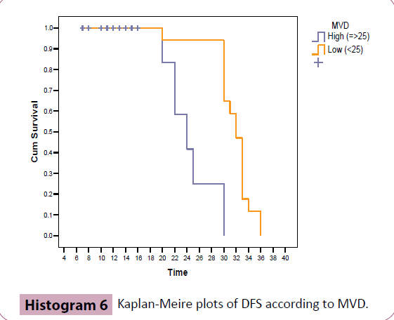 adenocarcinoma-Kaplan-Meire-plots