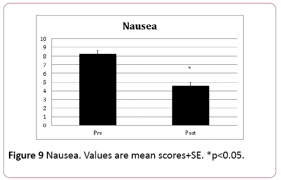 adenocarcinoma-Nausea-Values