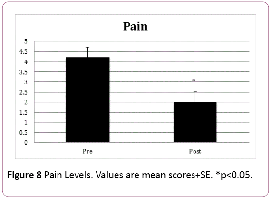 adenocarcinoma-Pain-Levels