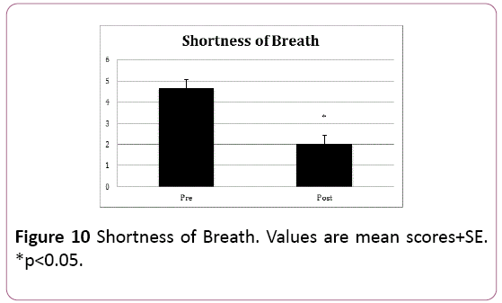 adenocarcinoma-Shortness-Breath